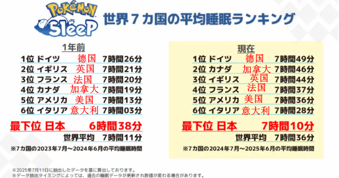 《宝可梦 Sleep》斩获最畅销睡眠游戏吉尼斯 实测可助眠