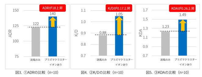 并非玄学!实证夏普空气清新技术有助提升玩家《无畏契约》战斗性能