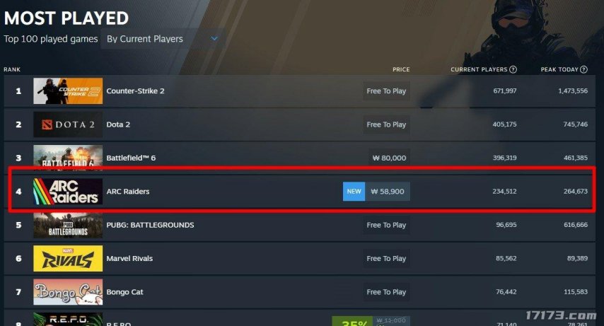  ARC Raiders在线人数破26万 韩国射击新游火爆