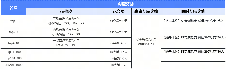 KK官方对战平台CS专区S3赛季开启!五榜封神,现金称号全收割!