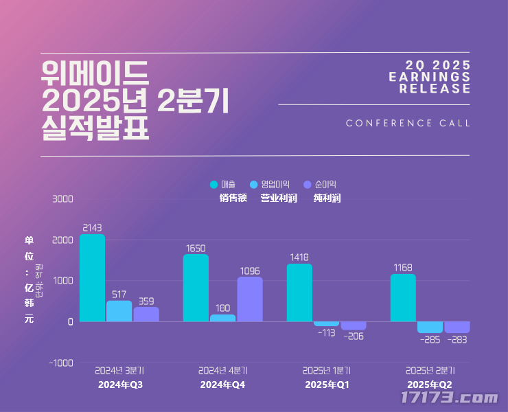  国服传奇M下半年上线目标销售额下滑