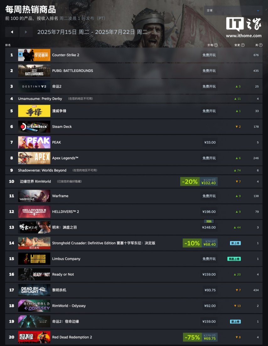  Steam新一周销量榜PEAK登顶明末渊虚之羽国区第一