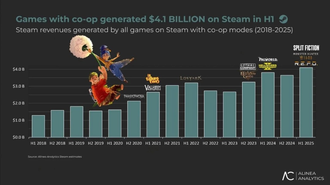 多人合作游戏成Steam主流 上半年销售额创41亿美元新高