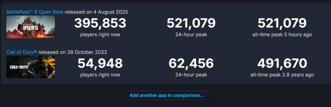 《战地6》B测峰值超52万!打破COD Steam记录