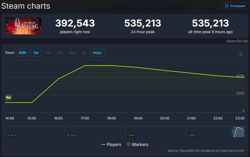 《空洞骑士:丝之歌》Steam特别好评 同时在线玩家破53万