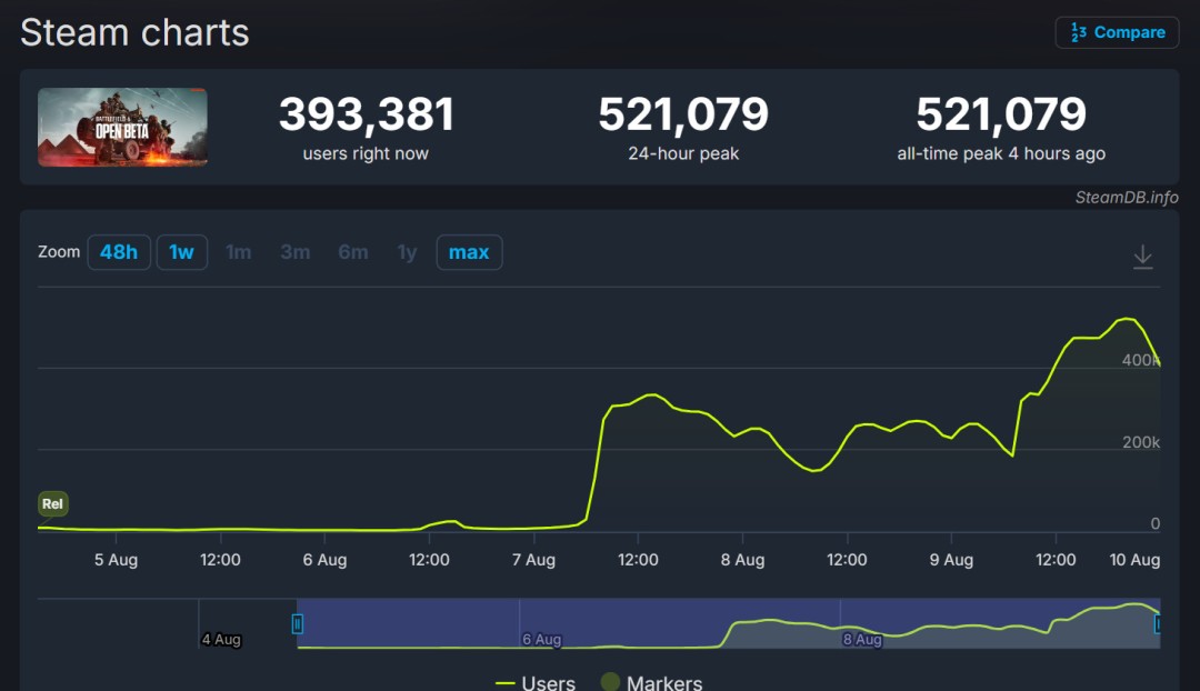  战地6B测峰值52万超COD创Steam新纪录