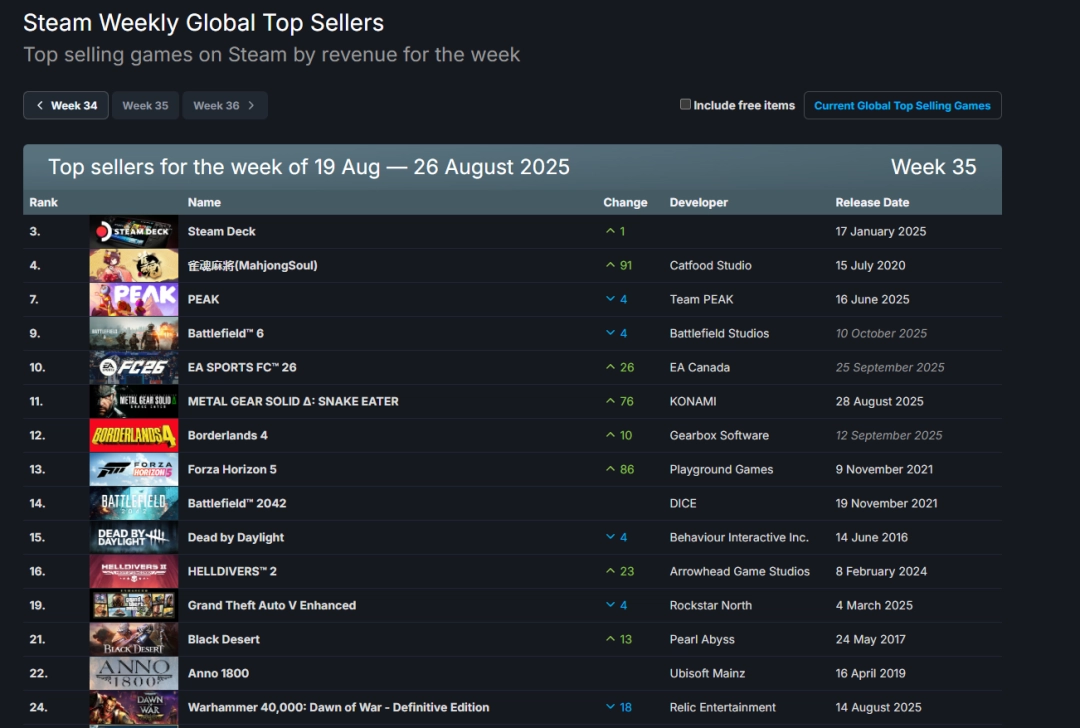 Steam新一周销量榜:《雀魂》打败《战地6》登顶!