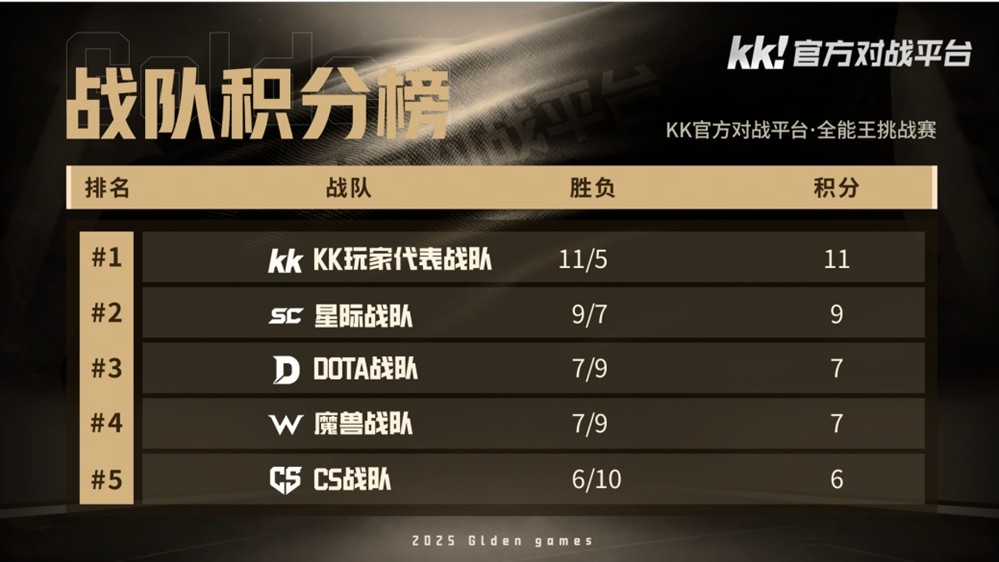  KK官方对战平台全能王决赛开启 争夺最强全能王称号