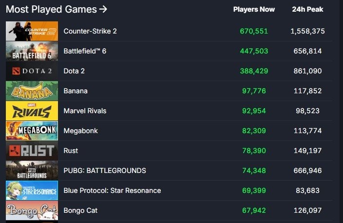 Steam同时在线4166万破纪录！《战地6》首发立大功