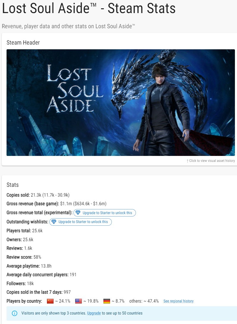  《失落之魂》Steam销量破2万 销售额达800万元