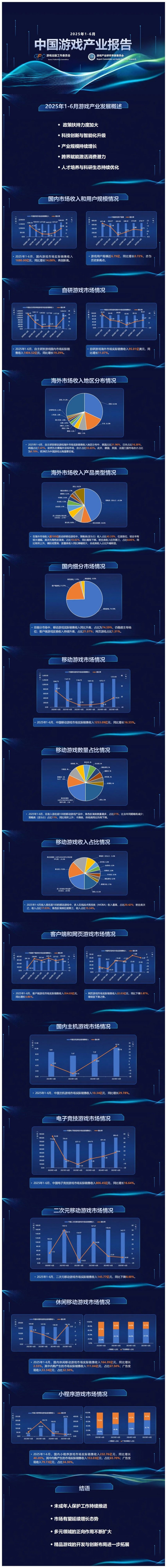  2025上半年中国游戏产业报告 客户端游戏增长4.86%