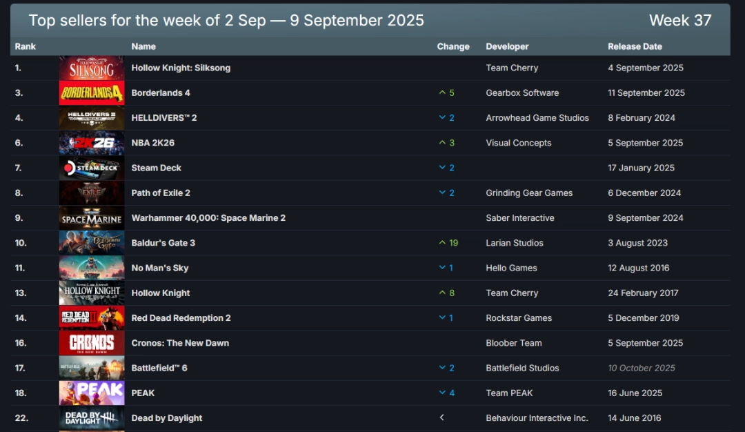 Steam新一周销量榜：《丝之歌》登顶《空洞骑士》上榜