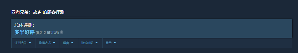  四海兄弟故乡Steam热销榜前三风评回升