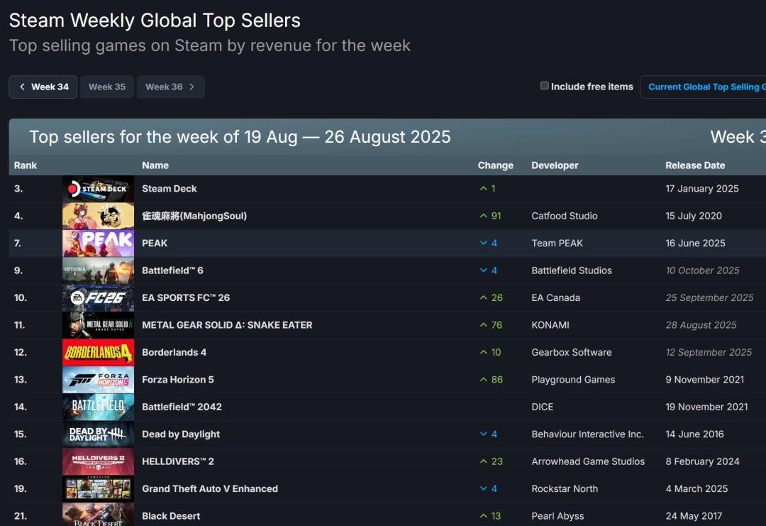  《战地6》与《2042》登顶Steam周销量榜