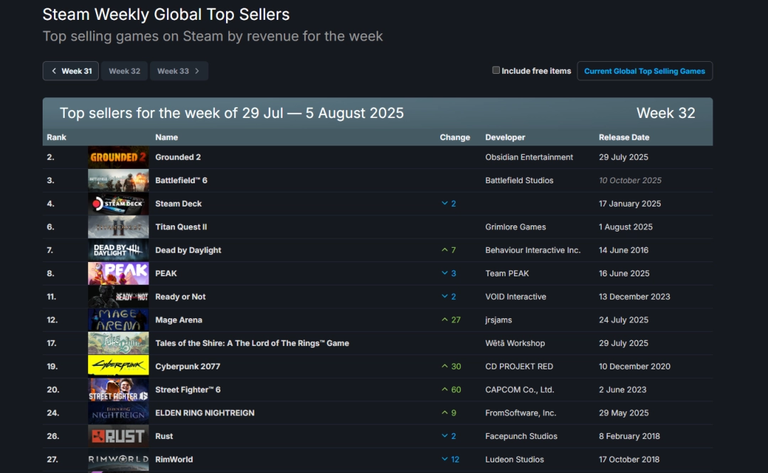 Steam新一周销量榜:《明末:渊虚之羽》排名大降 竟成守门员!