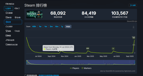  哈迪斯2同时在线人数破八万创新高