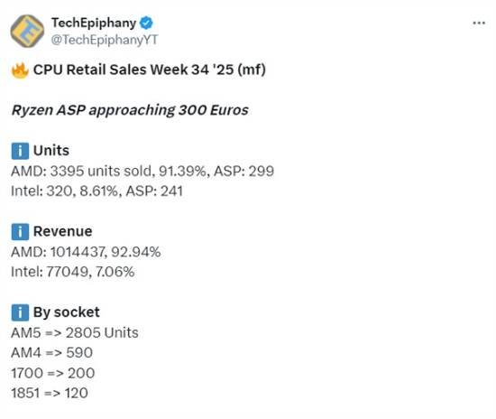  AMD CPU德国销量暴涨93.39%，X3D处理器占主导