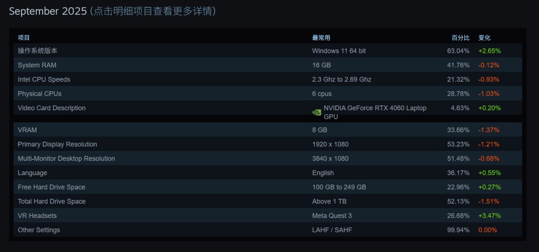  Win10用户加速转向Win11 Steam九月硬件调查公布