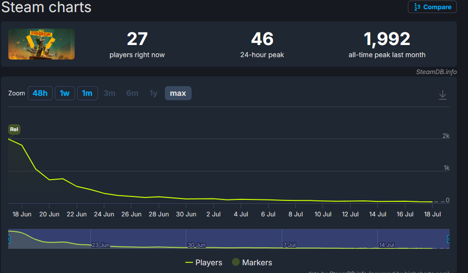 《FBC：Firebreak》官方公布发展路线 多项调整挽回口碑
