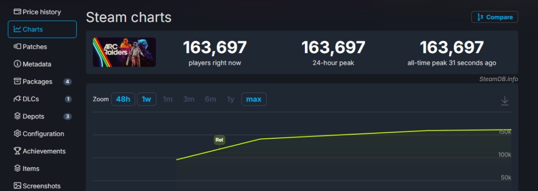 《ARC Raiders》现已解锁发售 Steam特别好评