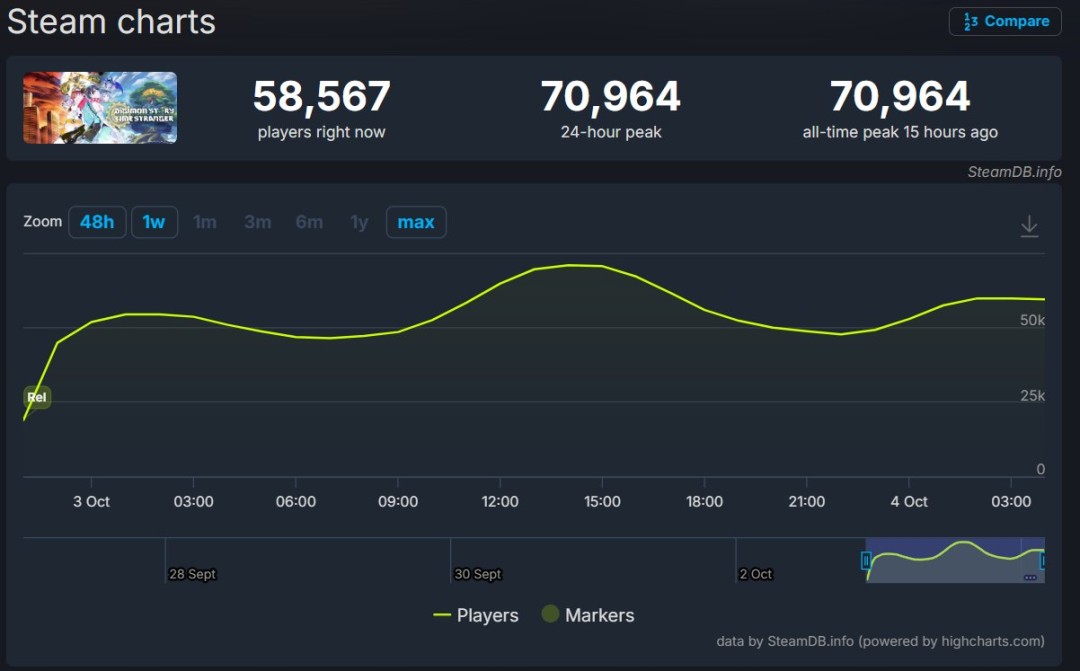  数码宝贝物语时空异客在线峰值破7万成JRPG新王