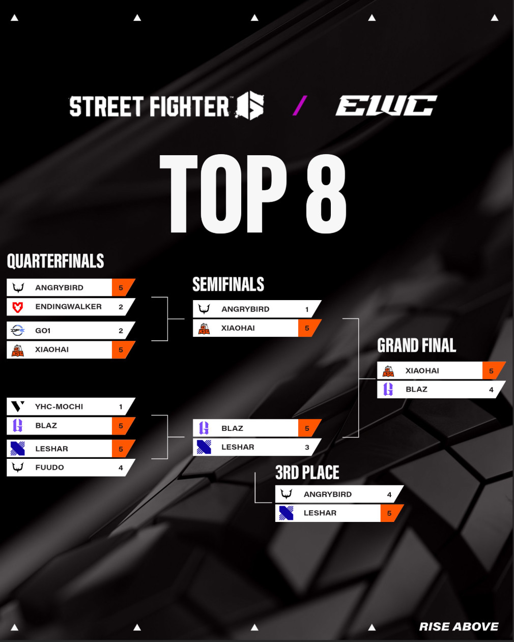 EWC街霸6最终排名