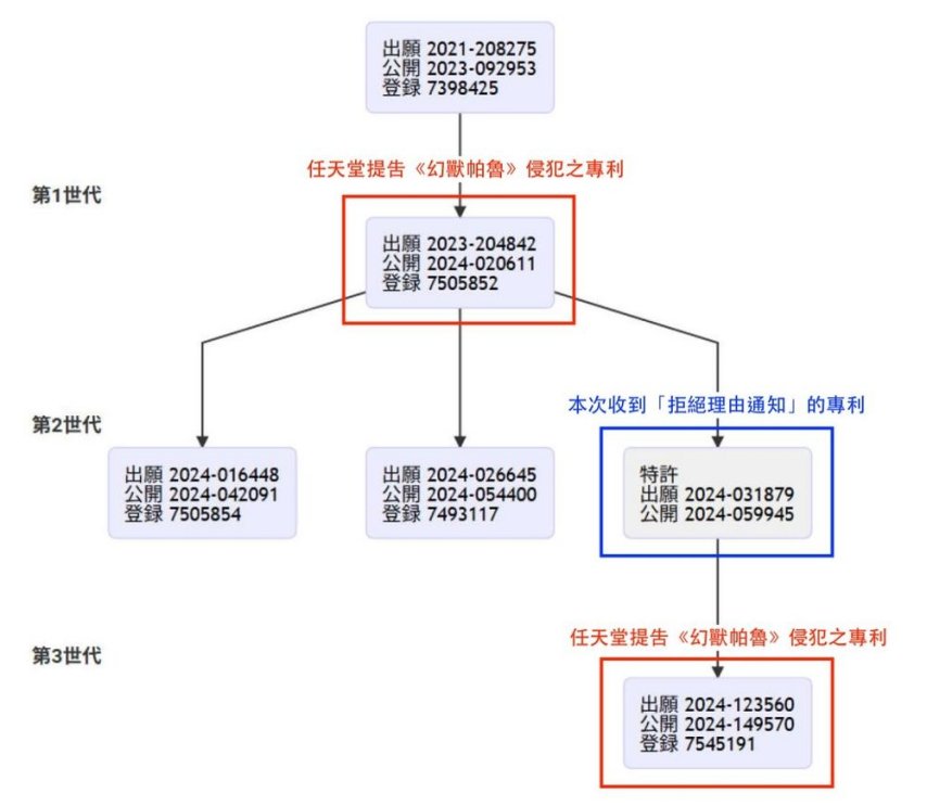  日本特许厅质疑任天堂专利无效 《幻兽帕鲁》开发商获支持