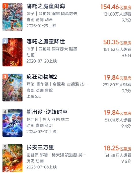  迪士尼疯狂动物城2中国动画票房前三