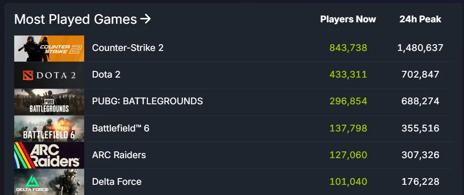 《ARC Raiders》成MTC上近十年评分最高的多人游戏