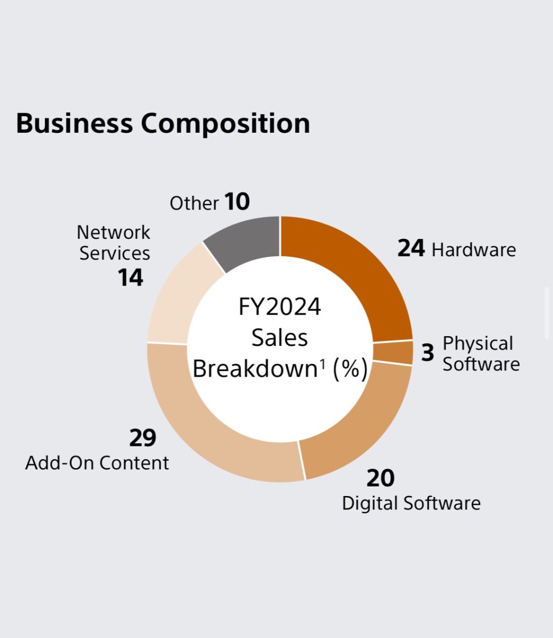  PlayStation收入微交易占大头 实体游戏仅3%