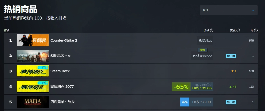 风评回暖!《四海兄弟:故乡》登上Steam全球热销榜前三