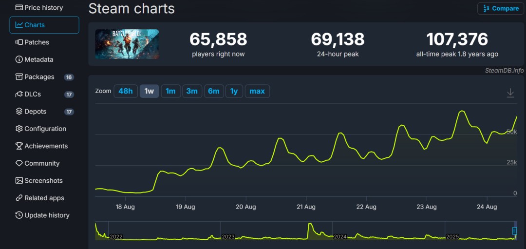  《战地2042》Steam仅售12元 在线玩家峰值破7万