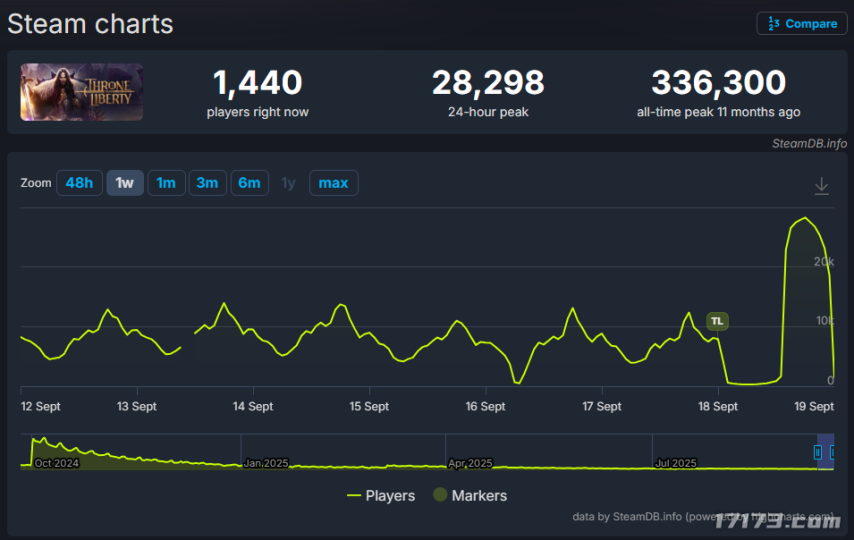  王权与自由更新后Steam畅销榜排名大幅回升