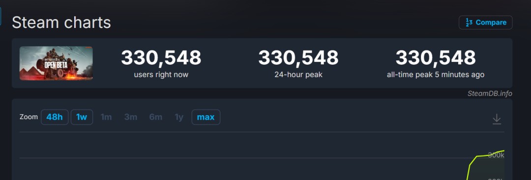  战地6公测首日在线峰值破33万优化获好评