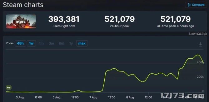  战地6首测52万在线超六成来自使命召唤