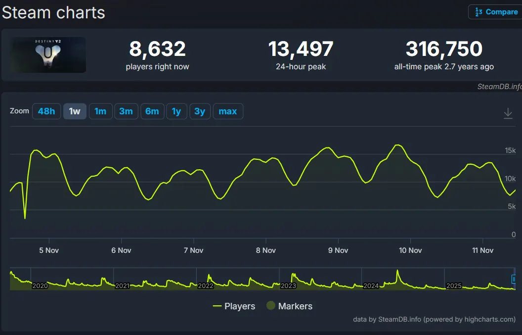 《命运2》销量和在线双低迷 索尼损失超2亿美元