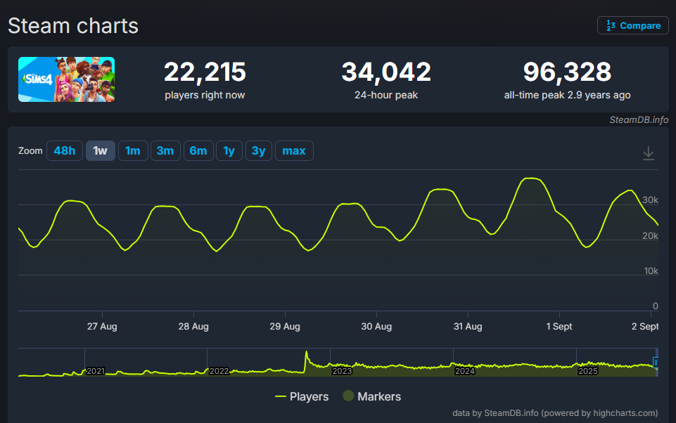 《inZOI》海岛假期DLC上线 在线玩家数爆降后回暖!
