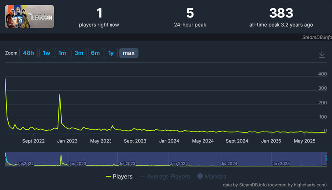 《穿越火线:军团》停止开发和服务 8月19日下架Steam