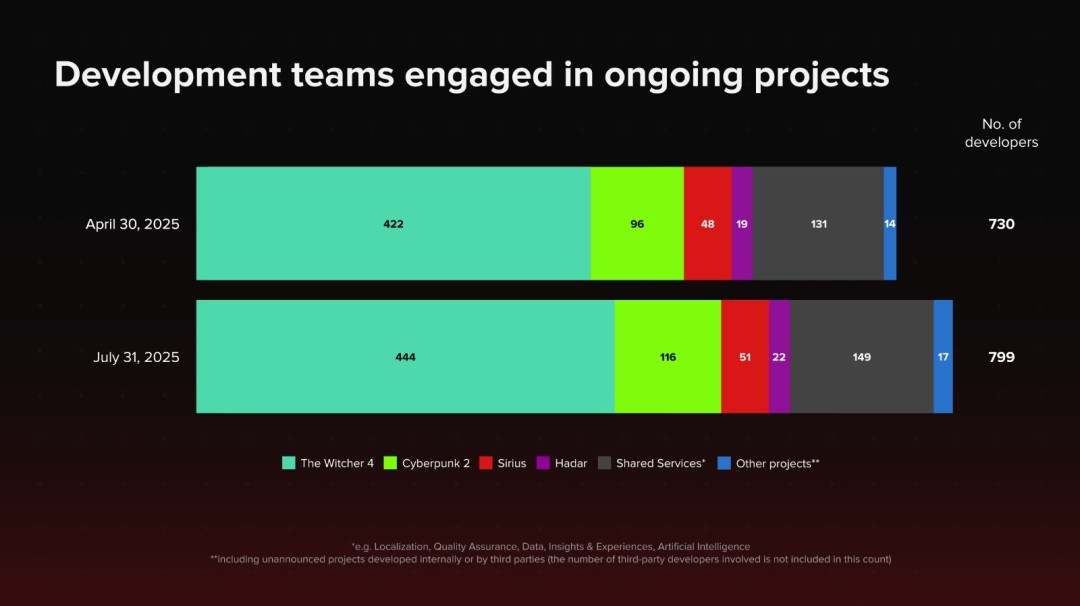 CDPR不断招人 《巫师4》《赛博朋克2》开发团队更庞大