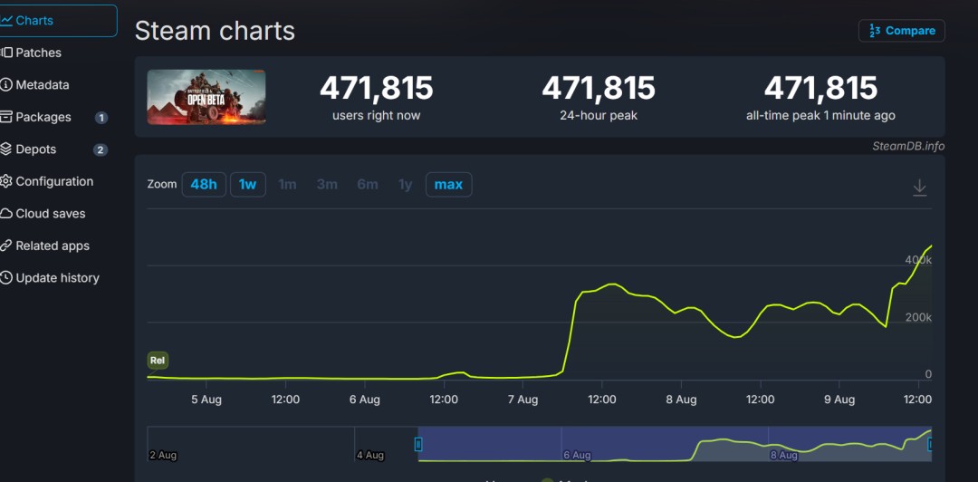 《战地6》B测正式开启无需邀请码 Steam在线峰值超47万