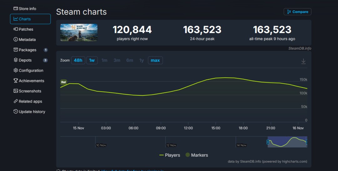  燕云十六声Steam海外版峰值破16万