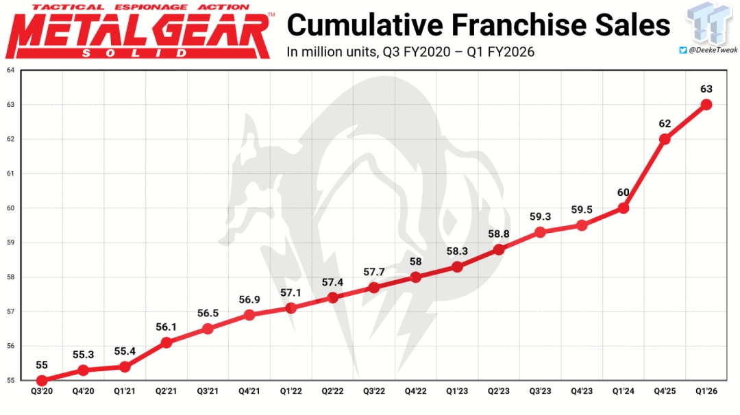 《合金装备6》在路上?Konami有信心能开发一个新的正传游戏