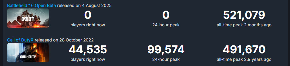 《使命召唤：黑色行动7》B测Steam峰值仅10万 不及《战地6》五分之一