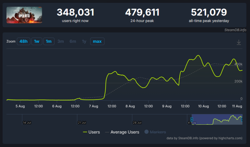  战地风云6 B测人数破52万登Steam热榜前三