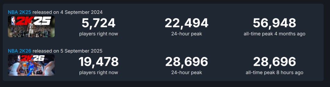 《NBA 2K26》现已解锁发售 Steam褒贬不一