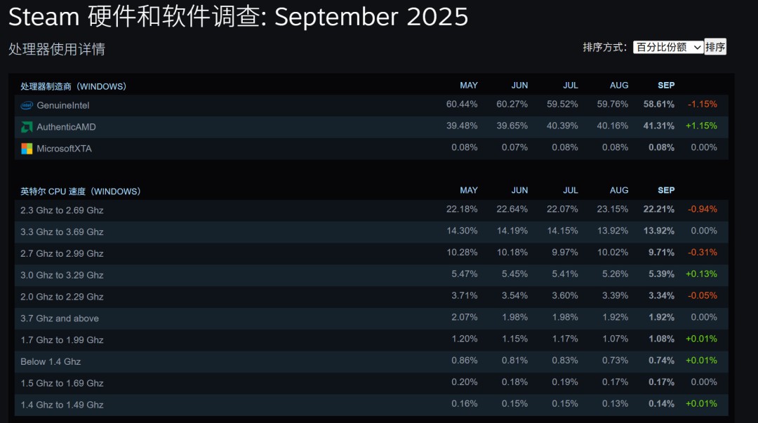 移动端RTX 4060成Steam上最流行的独显 AMD CPU份额突破40%
