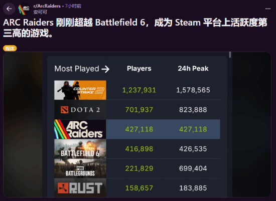  这款射击游戏火爆外媒称有望超越战地6