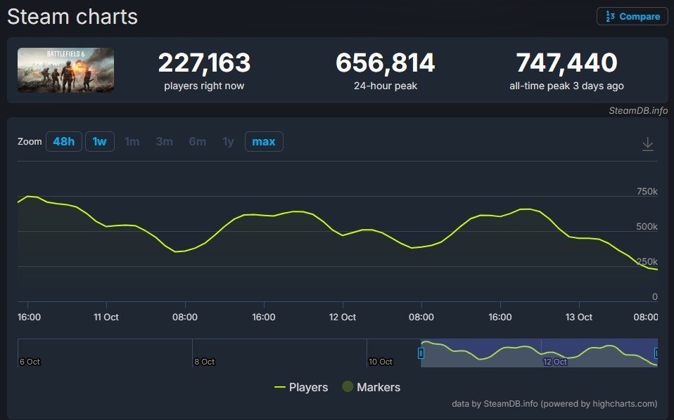 Steam同时在线4166万破纪录！《战地6》首发立大功
