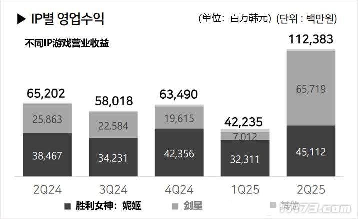  剑星开发商Q2财报显示游戏收益占比58.48