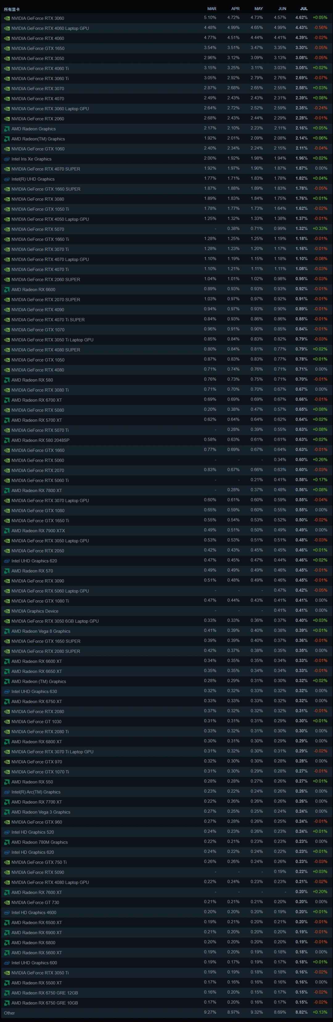 Steam显卡份额数据图表